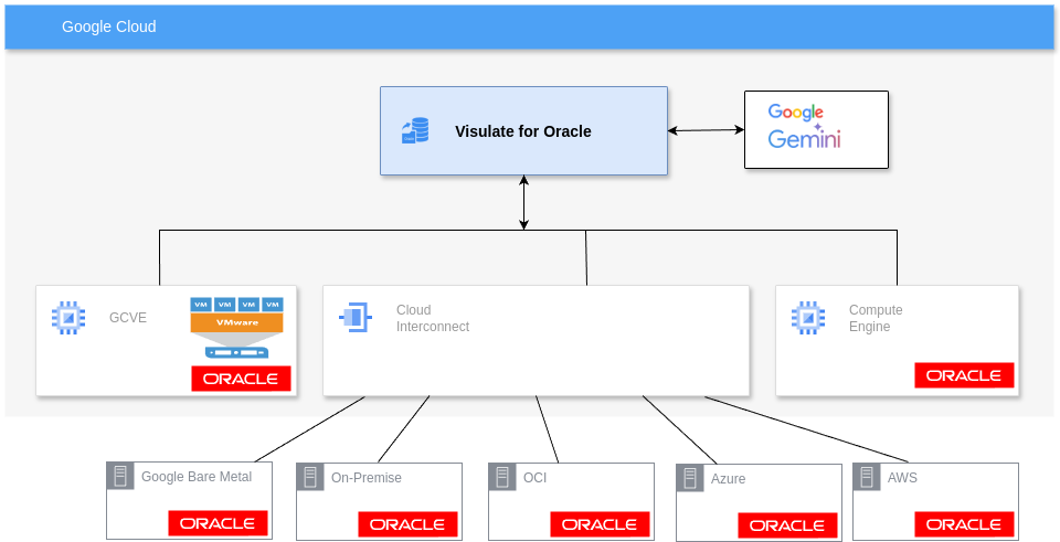 Multiple database connections