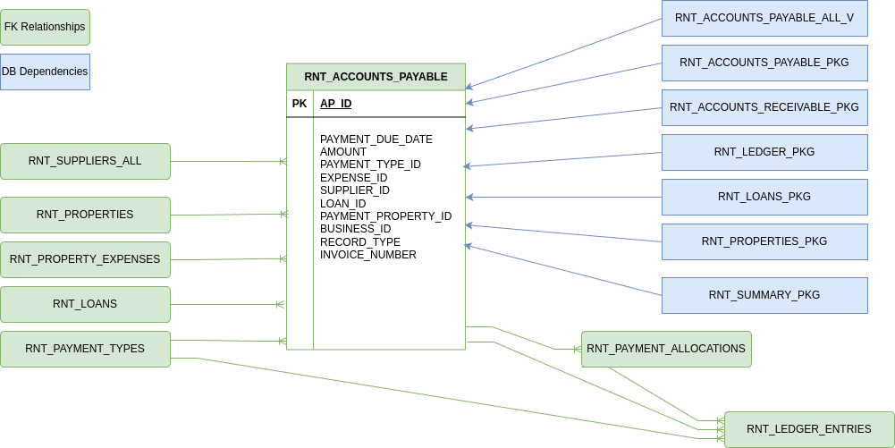 Database table dependencies