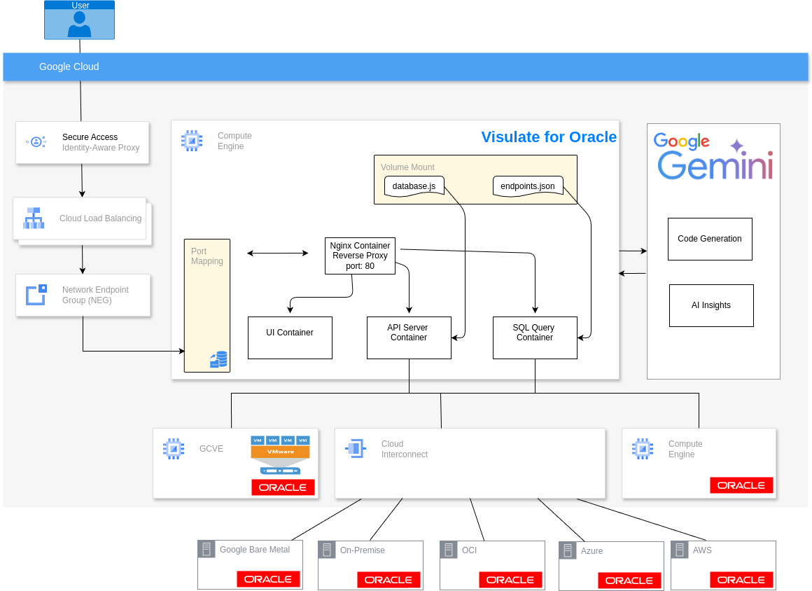 Google Compute Engine (GCE) Architecture